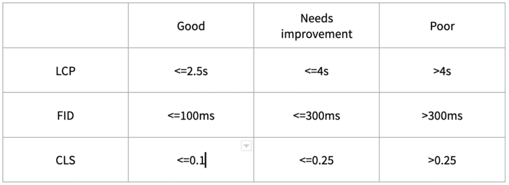 CWV benchmarks